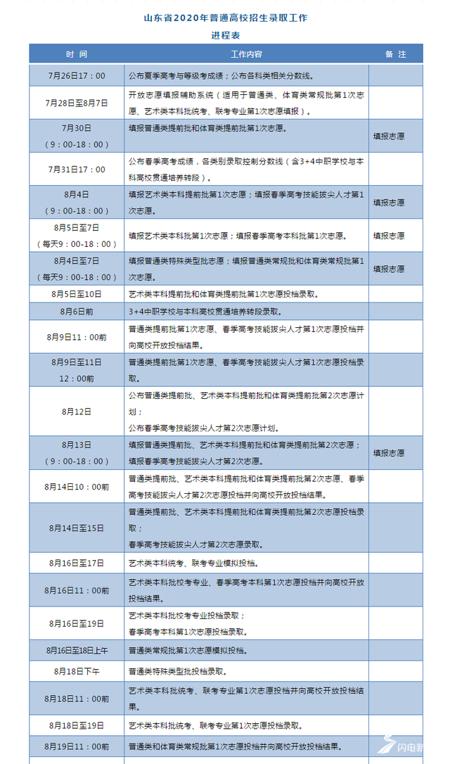 《山东省2020年普通高等学校招生录取工作意见》发布 考生和家长仔细研读