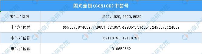 国光连锁(605188)新股中签号一览 中签率为0.01360074%