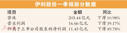 一季度净利润近乎腰斩 伊利股份近期大宗交易多折价成交