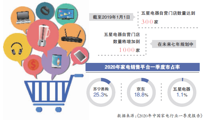 京东集团收购江苏五星电器剩余54%股权 显露再造线下京东决心