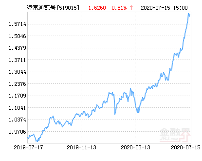 海富通精选贰号混合基金最新净值跌幅达5.47％ 引起投资者关注