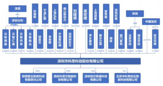 科思科技去年营收6.7亿应收账款9亿 资产负债率高于行业平均