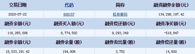 松井股份(688157)融资融券信息 融资买入额877万元