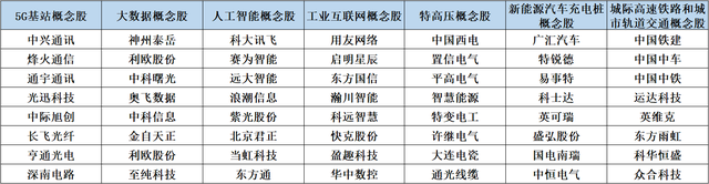 新基建领域概念股有哪些？中兴通讯、烽火通信等