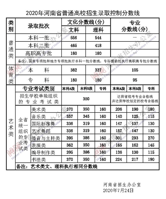 河南高考录取分数线公布！各批次的录取分数线公布