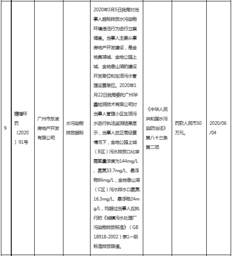 超标排水污染物 金地集团（600383）子公司遭罚