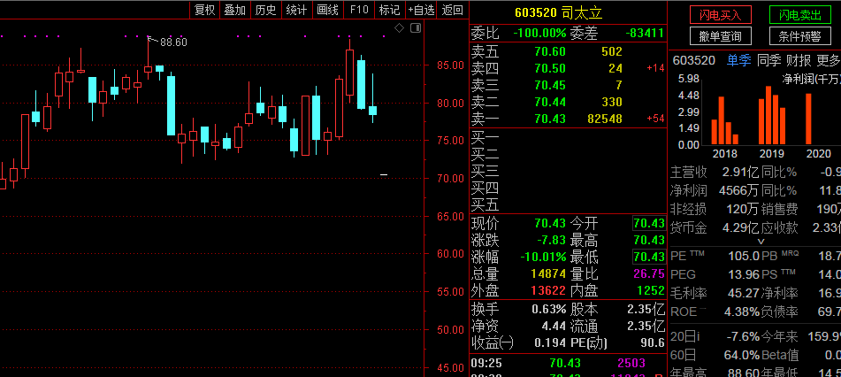 生产车间发生爆炸事故 司太立开盘一字板跌停 报70.43元