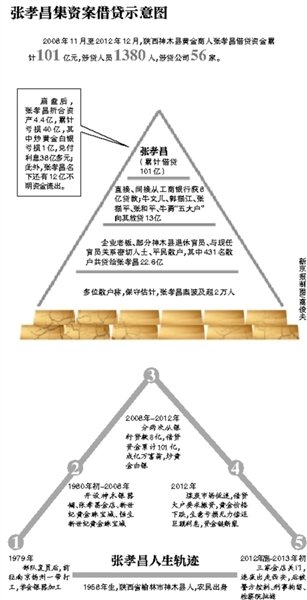 神木张孝昌集资101亿案内情曝光 大户抽身银行抛售填亏空