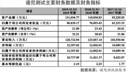 研发投入滞涨 征战8年欲登陆A股 谱尼测试能否如愿？