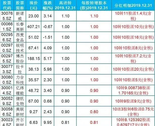 32只优质高送转潜力股一览！西麦食品、锐明技术等