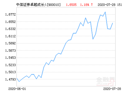 中信证券卓越成长A（900010）基金最新净值涨幅达1.51％ 