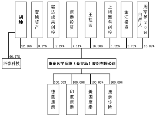 康泰医学创业板IPO注册 康泰医学拟公开发行不超过4100万股