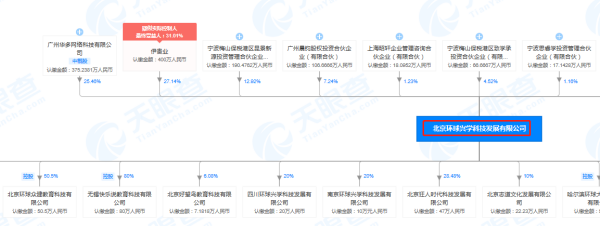 北京环球兴学科技发展有限公司股权穿透图部分内容(来源：天眼查) 