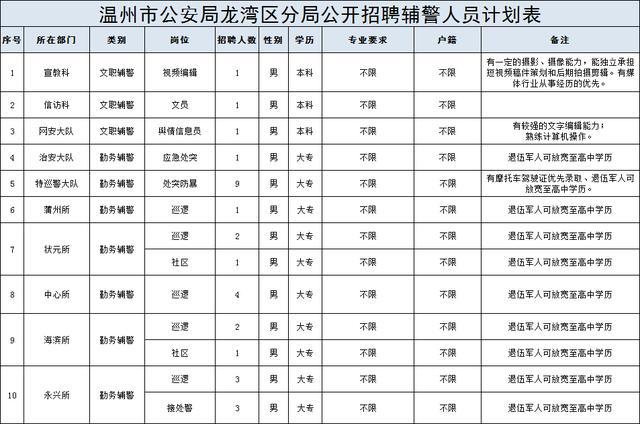 温州市公安局龙湾区分局招辅警30人 退役军人高中可报