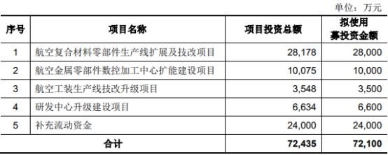 广联航空营收不敌应收账款 前五大客户贡献超九成