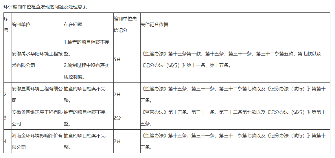 安徽显闰环境工程有限公司被通报批评 因项目档案不完整