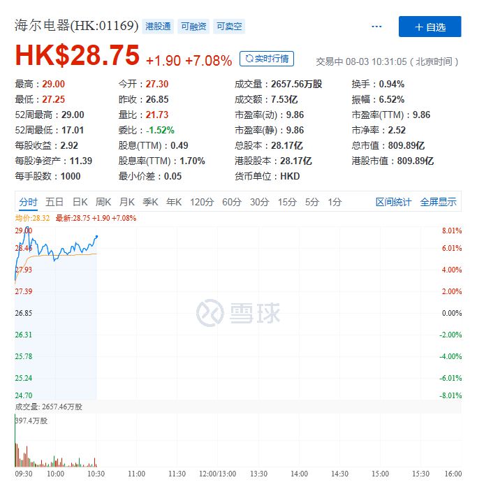 海尔智家拟私有化海尔电器 后者股票上涨7.08% 前者涨停