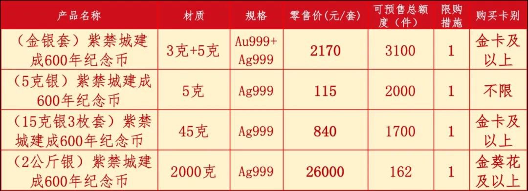 故宫600周年纪念币购买方式和价格 紫禁城建成26000元/枚