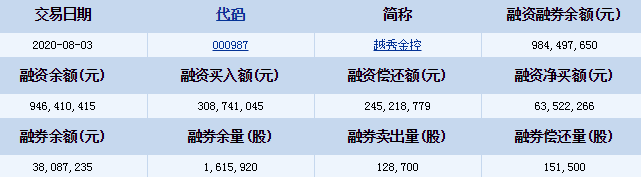 越秀金控(000987)融资融券信息 融资买入3亿元