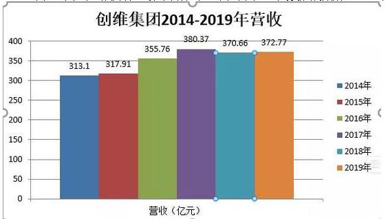 创维集团（00751.HK）行至“下坡路” 量价双下滑