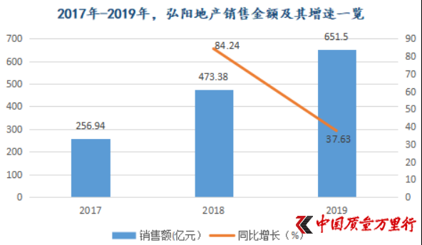 弘阳地产业绩深陷“缓增”困境 扩张依赖于合作开发