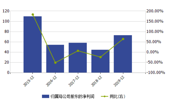 招商证券业绩大增员工均薪上涨六成 不忘“补血”发配股书