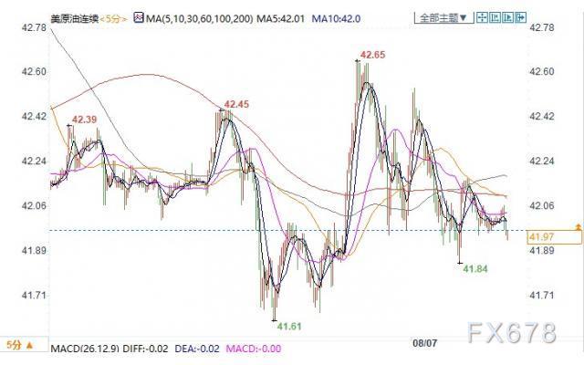 担忧经济放缓抑制需求 美油下挫报41.97美元/桶