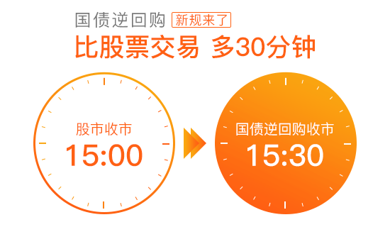 国债逆回购新规落地 实现了资金24小时无缝衔接！