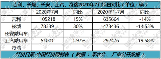 跃跃御市:下半年强势开局 吉利长城长安力拼