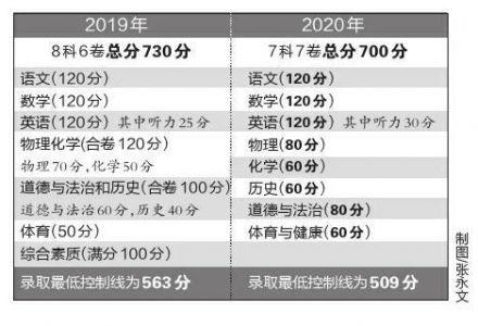 2020年西安中考成绩及普高录取分数线公布 分数线509分