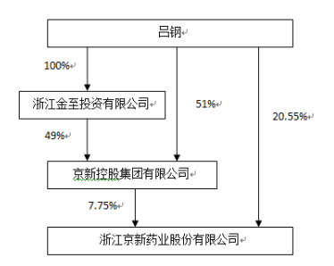 京新药业（SZ:002020）斥资4.72亿向大股东买“待建房产”