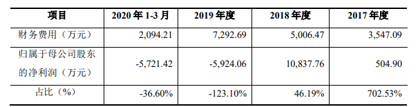 威华股份(002240.SZ)转型失利或被ST 产能扩张拖垮现金流