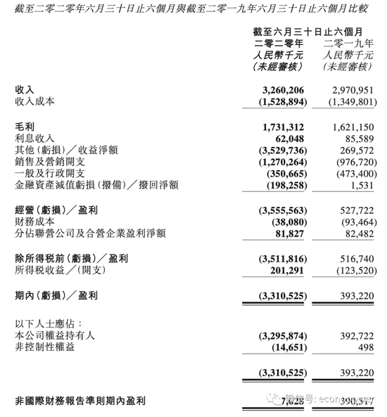 净亏33.1亿交最差成绩单 新管理层如何带领阅文走出至暗时刻？