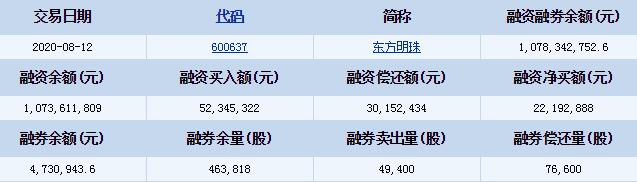 东方明珠(600637)融资融券信息 融资买入5234万