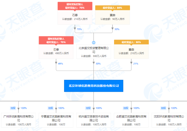 　北京环球优路教育科技股份有限公司股权穿透图(来源：天眼查) 