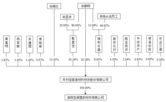 宝丽迪近4年收到现金远不敌营收 父子股东持股85%