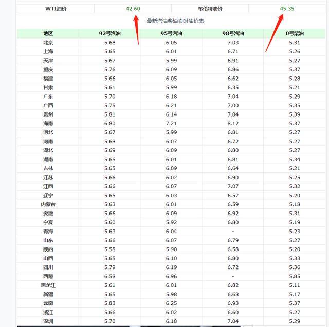 8月14日最新加油站调整后92、95汽油零售价  事关你的钱包