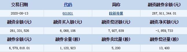 皖新传媒(601801)融资融券信息 融券余额6百万元