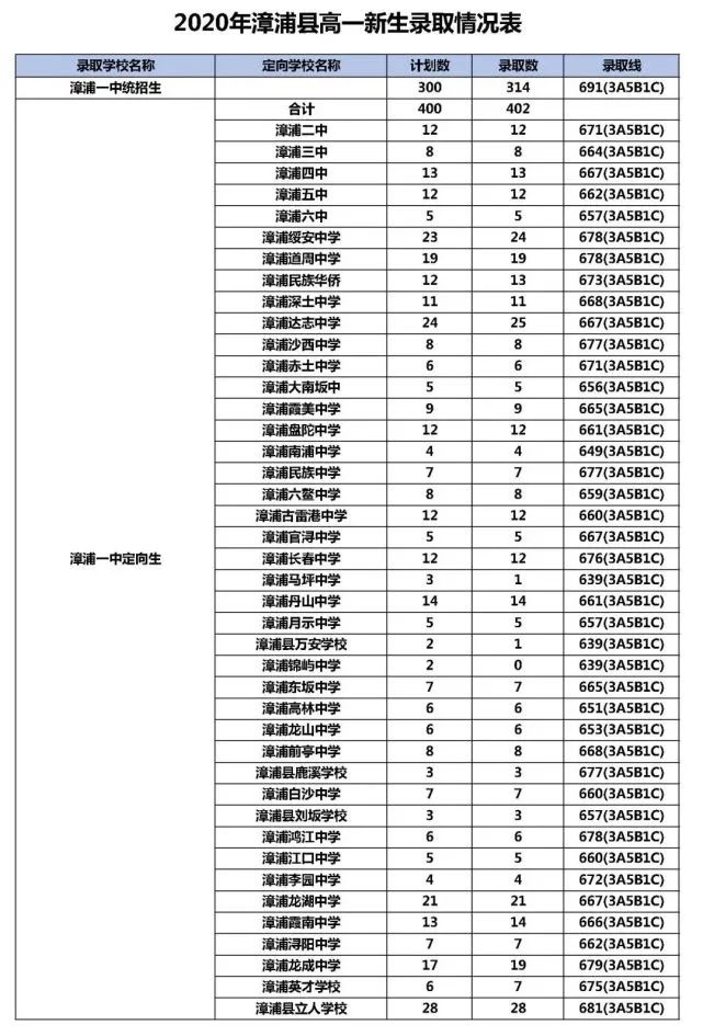 2020漳州漳浦县中考录取分数线公布 你的分数线达到了吗