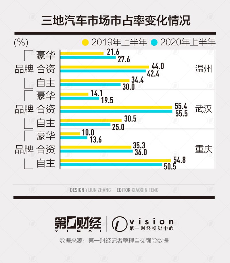 中国车市：豪华车攻城略地 美系韩系衰落 BBA占据前三名