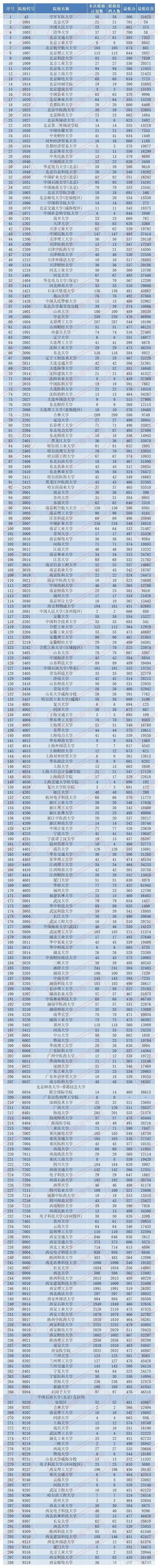 2020陕西省高考本科一批模拟投档录取分数线出炉 文科最低681分