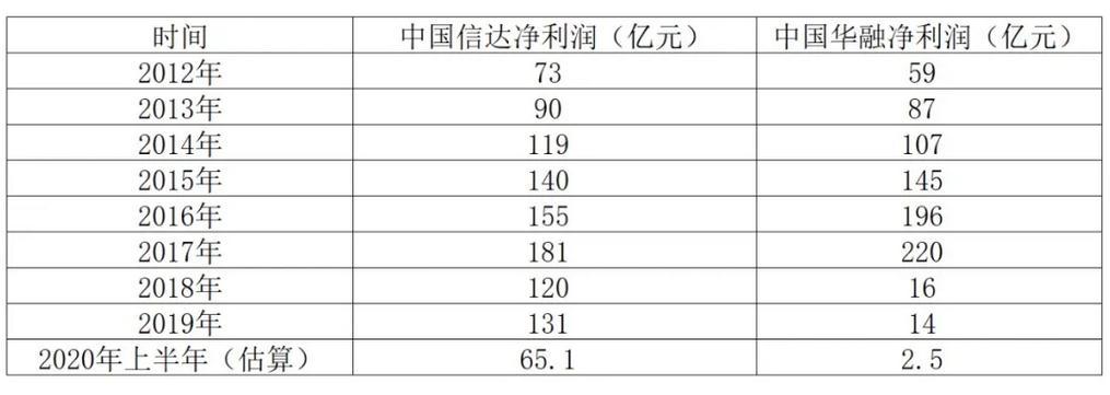 中国华融(2799.HK)仍处于“短期阵痛”时期