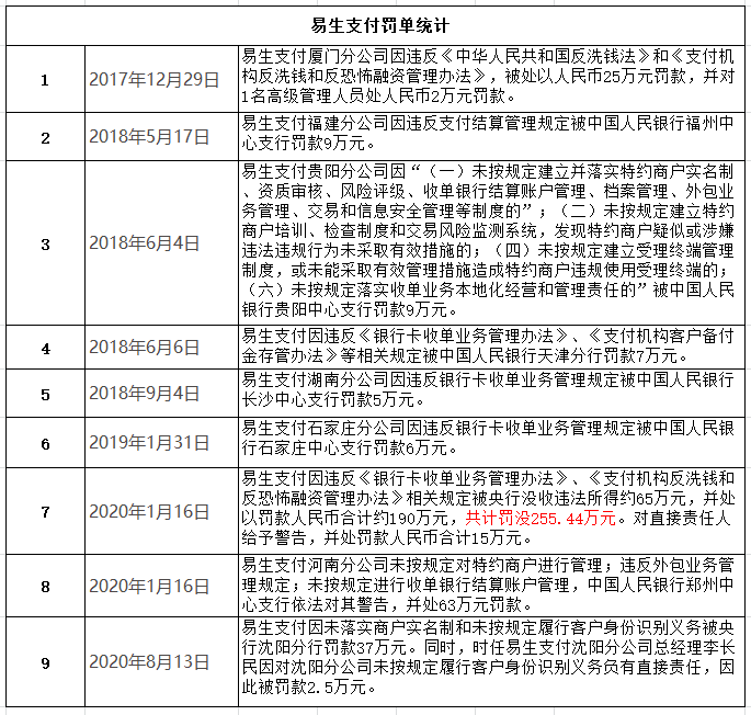 易生支付业务违规接央行罚单 被法院列为被执行人