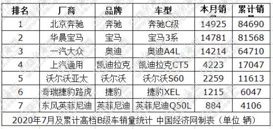 C级与3系胶着争冠 日系车依旧强势 “迈帕”持续低迷