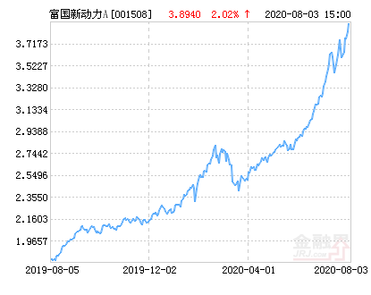 富国新动力灵活配置混合A基金最新净趋势 今年以来收益71.04%