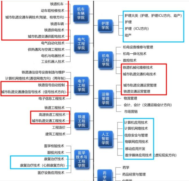 专科就业率最高13个专业 铁道、动车、地铁类的等