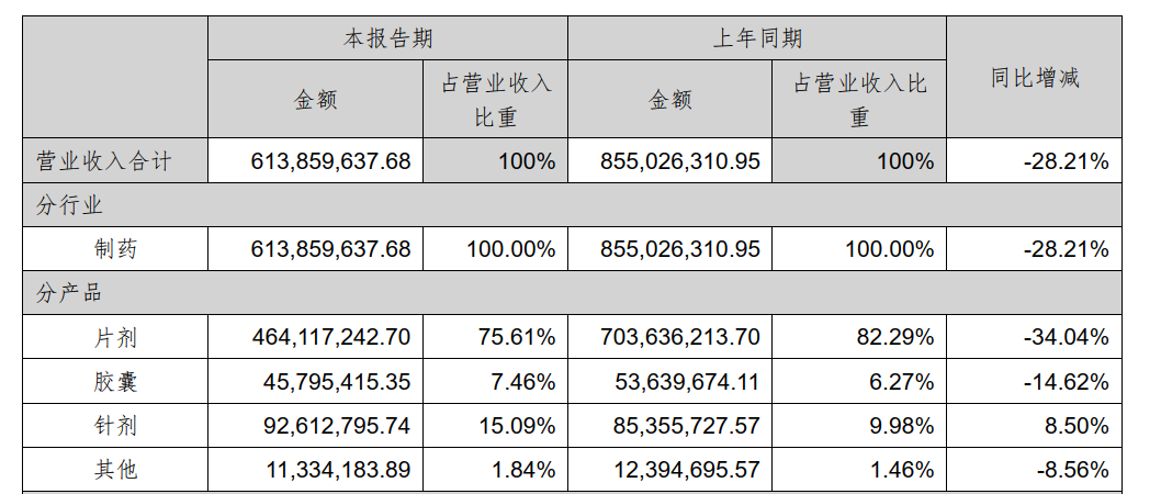 力生制药上半年净利润下降36.34% 受带量采购的影响