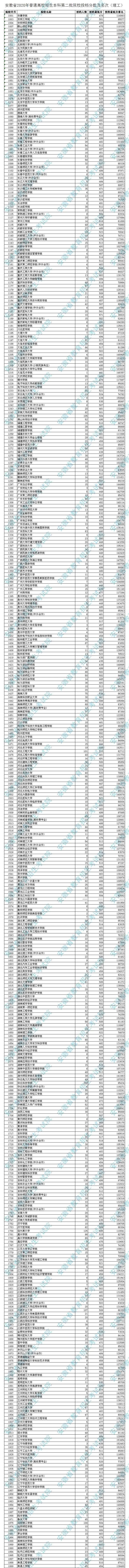 2020安徽二本投檔線公布！快看你心儀的學(xué)校是多少分