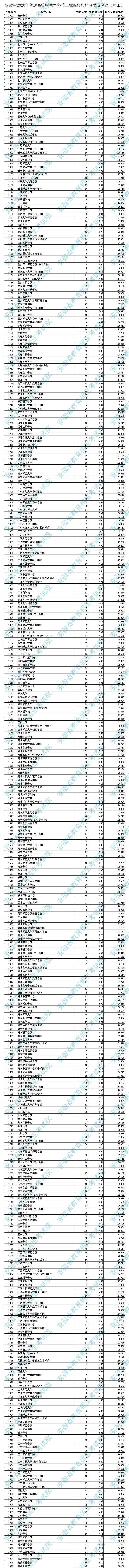 2020安徽二本投档线公布！快看你心仪的学校是多少分