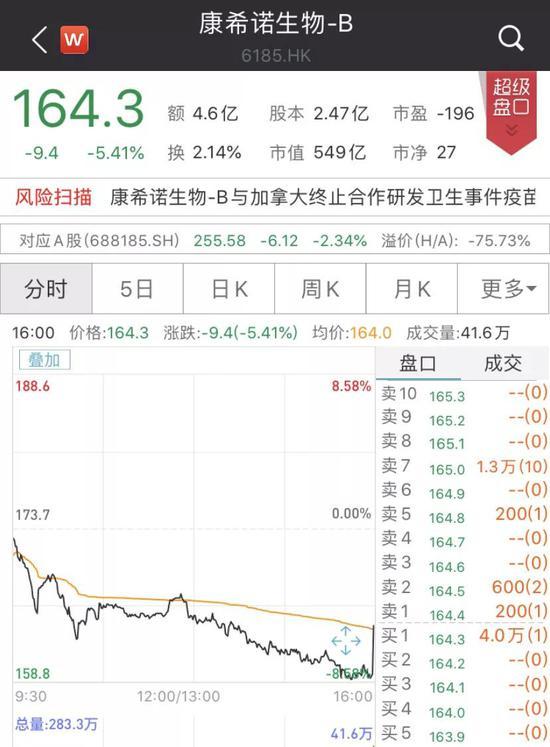 “新冠疫苗第一股”康希诺再创上市新低 收盘跌5.41%